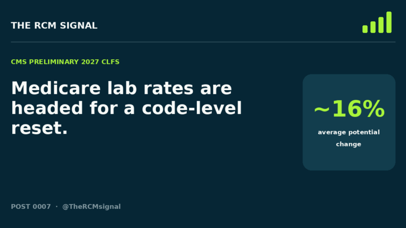 The RCM Signal Post 0007—Medicare lab rates are headed for a code-level reset; about 16 percent average potential change.