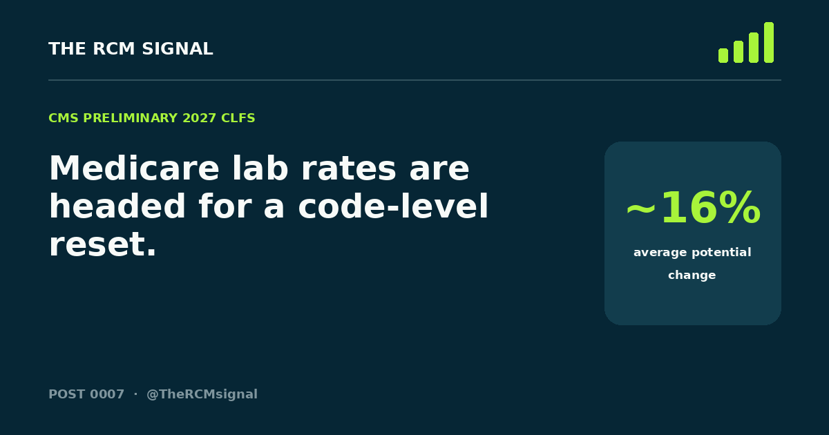 The RCM Signal Post 0007—Medicare lab rates are headed for a code-level reset; about 16 percent average potential change.