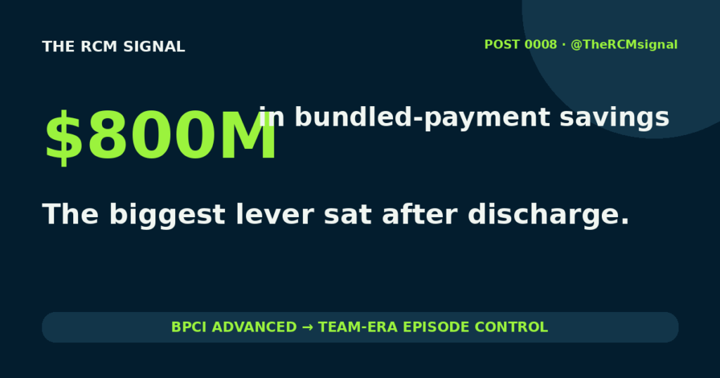 CMS BPCI Advanced evaluation found about $800 million in savings; the biggest lever sat after discharge.