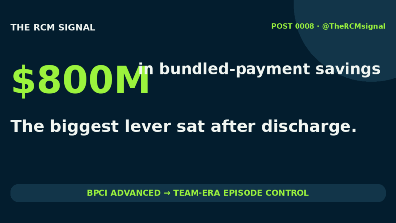 CMS BPCI Advanced evaluation found about $800 million in savings; the biggest lever sat after discharge.